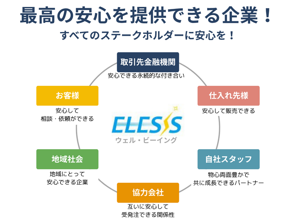 最高の安心を提供できる企業！すべてのステークホルダーに安心を！